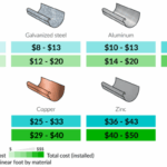 2022 Cost to Install Seamless Gutters | Seamless Gutters Cost Per Foot