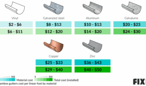 2022 Cost to Install Seamless Gutters | Seamless Gutters Cost Per Foot