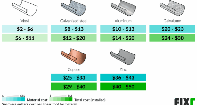 2022 Cost to Install Seamless Gutters | Seamless Gutters Cost Per Foot